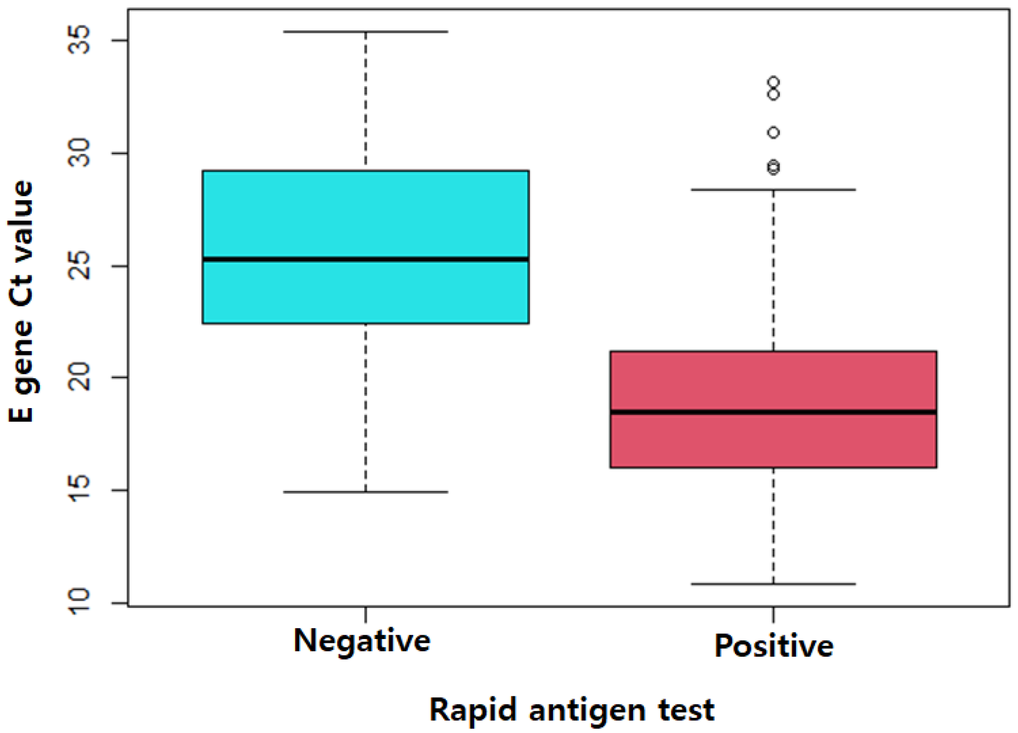 Diagnostic Performance of the Rapid Antigen Test as a Screening Tool ...
