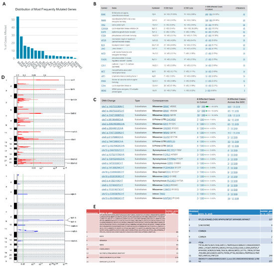 Differential Gene Expression and Methylation Analysis of Melanoma in ...