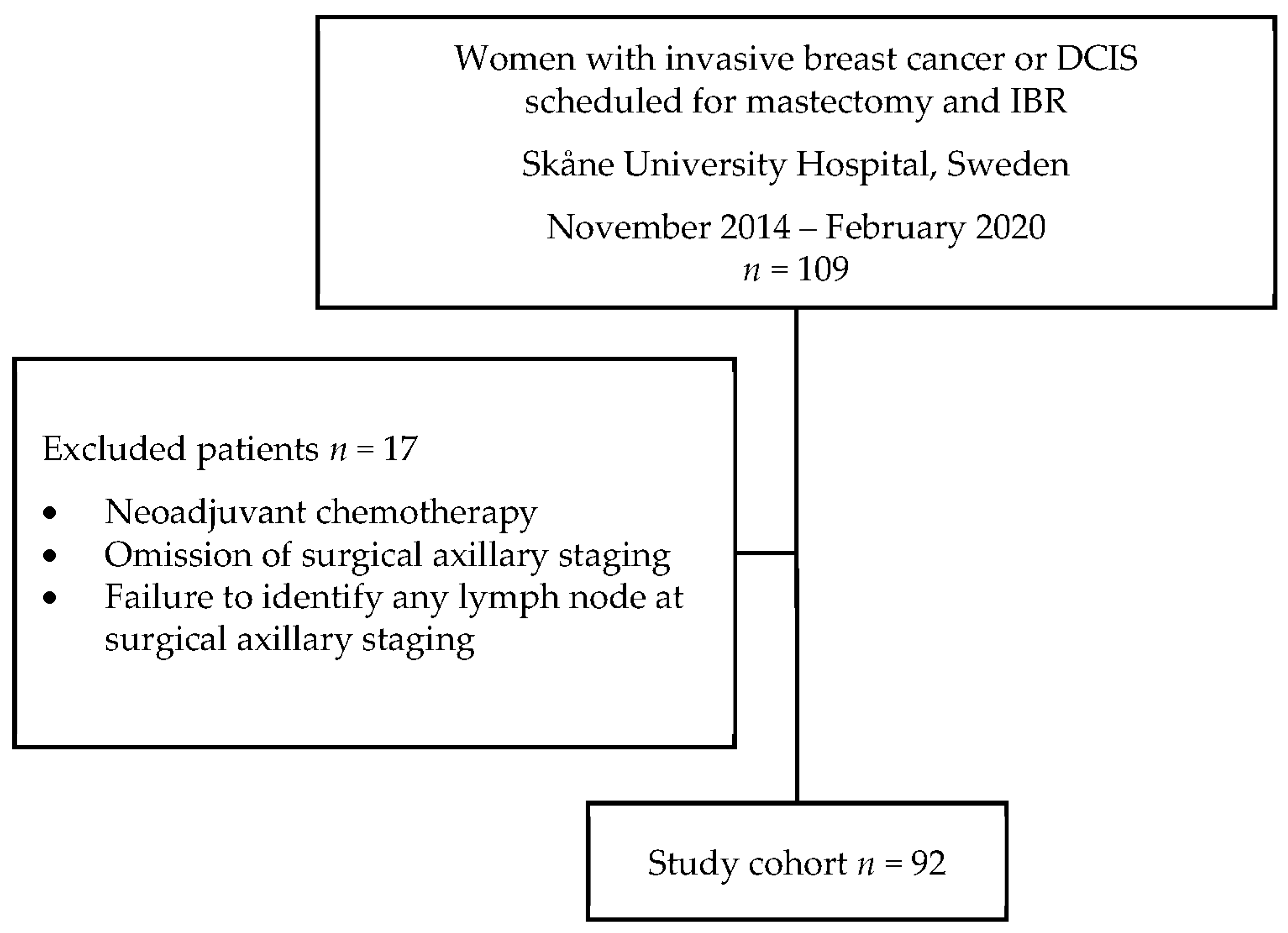 JPM Free Full-Text The Role of Surgical Axillary Staging Prior to Immediate Breast Reconstruction in the Era of De-Escalation of Axillary Management in Early Breast Cancer