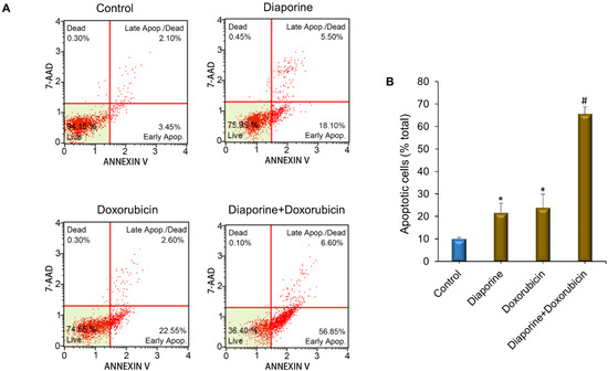 Diaporine Potentiates the Anticancer Effects of Oxaliplatin