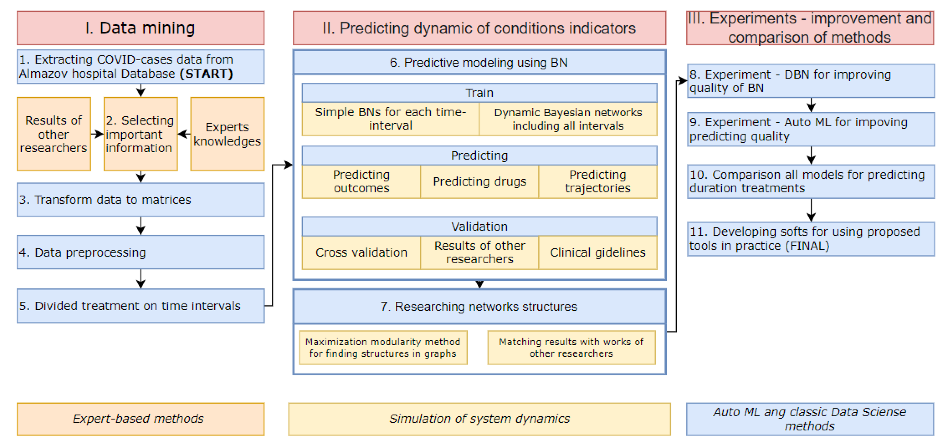 JPM | Free Full-Text | Hybrid Bayesian Network-Based Modeling: COVID-19 ...