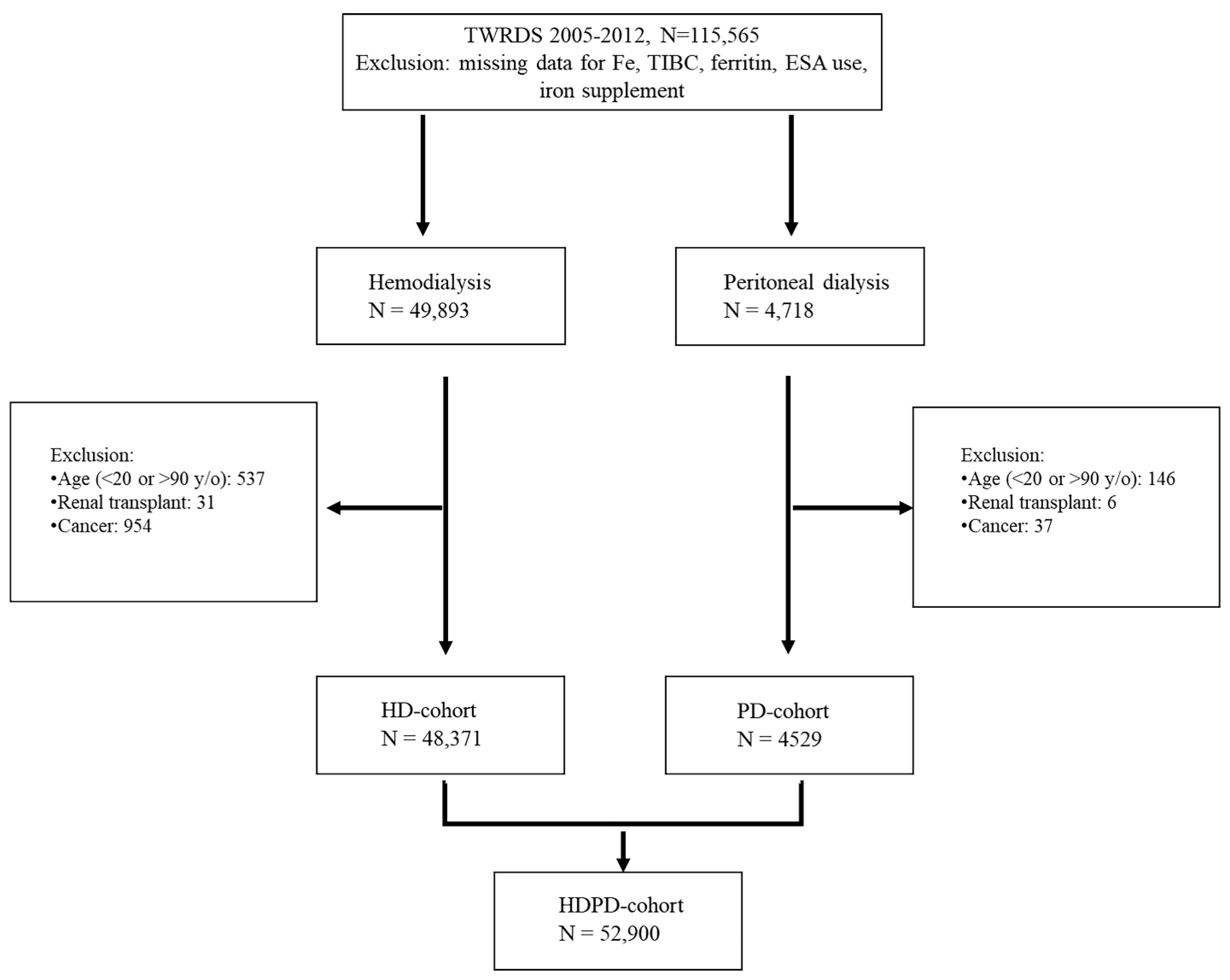 JPM Free Full Text Effect Of Dialysis Modalities On All Cause jpm-free-full-text-effect-of-dialysis-modalities-on-all-cause
