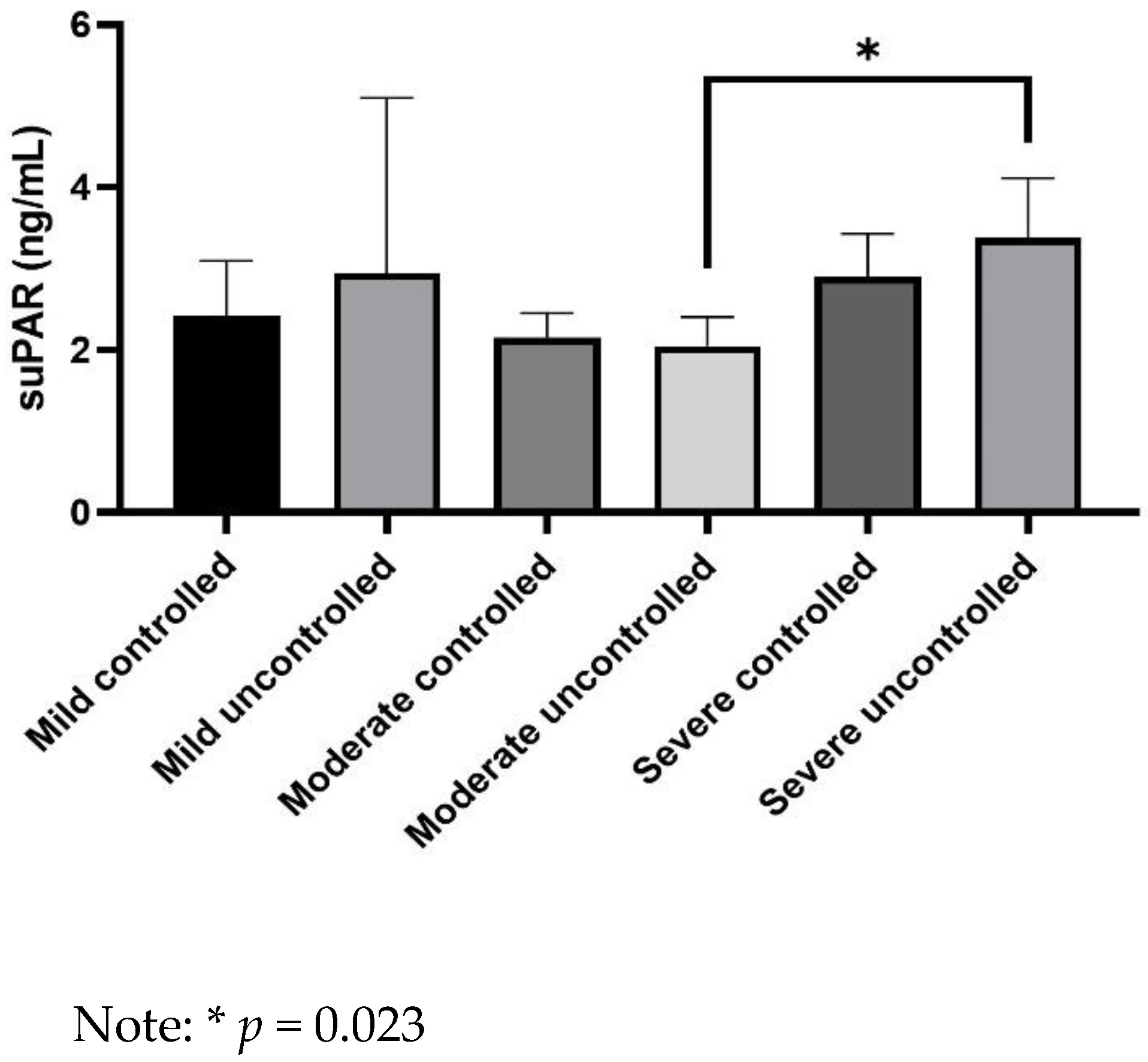 JPM Free FullText Serum Levels of Urokinase Plasminogen Activator
