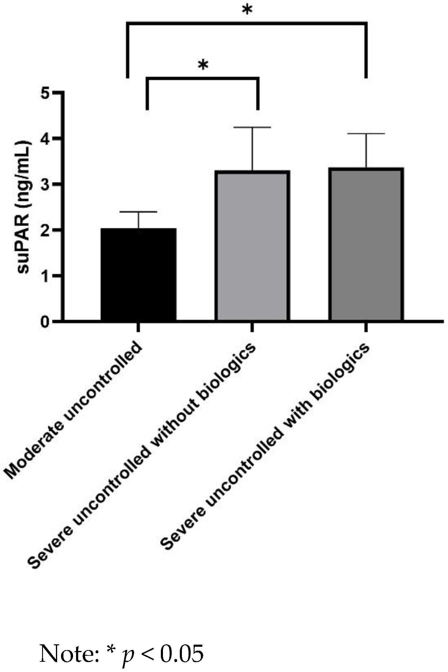 Serum Levels of Urokinase Plasminogen Activator Receptor (suPAR ...