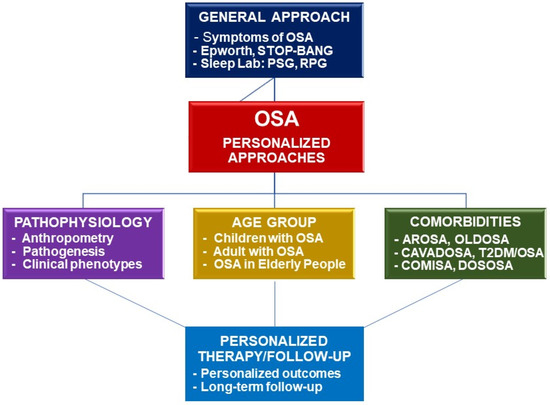 personalized-medicine-and-obstructive-sleep-apnea