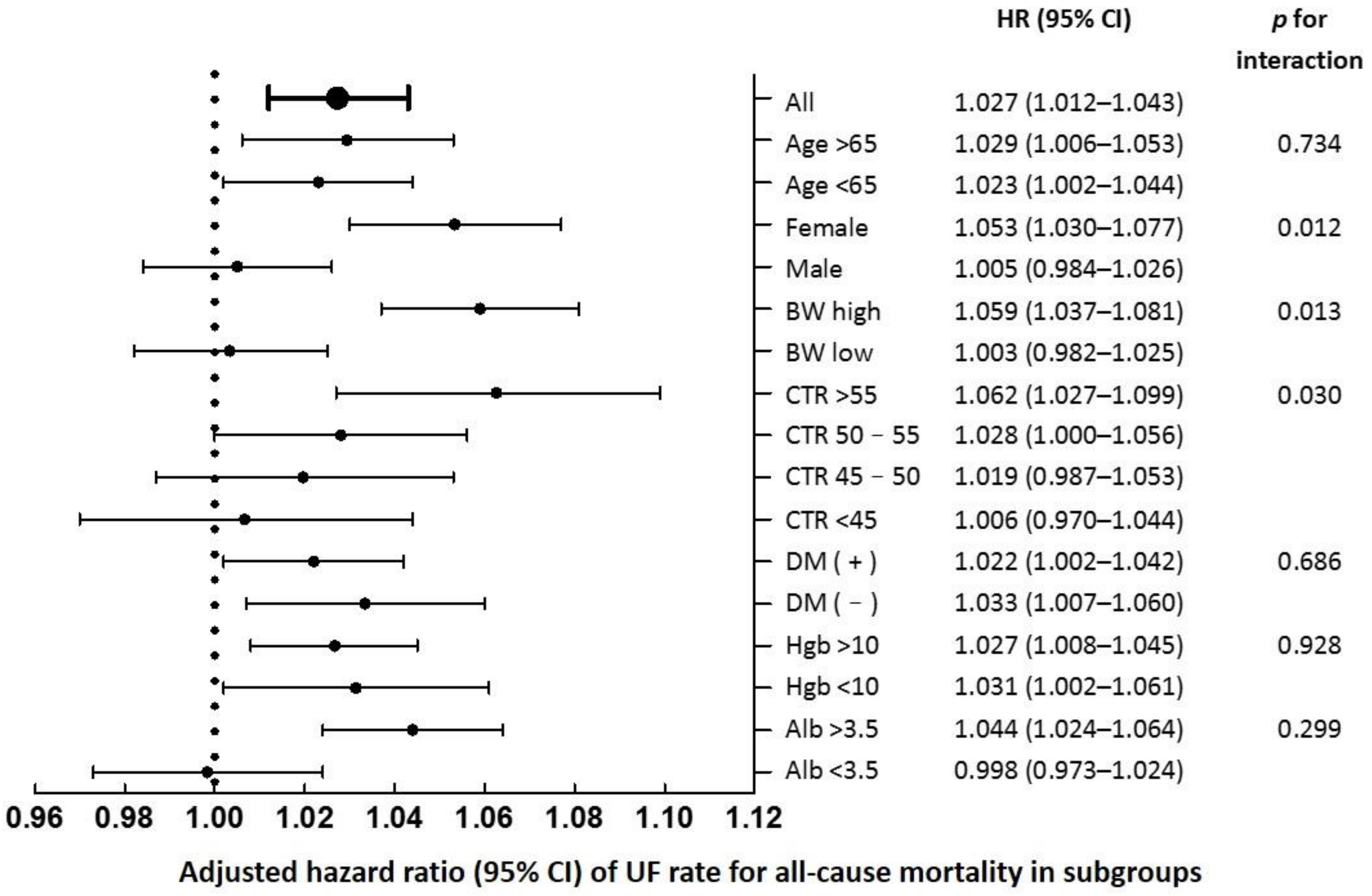 JPM Free FullText High Ultrafiltration Rate Is Associated with
