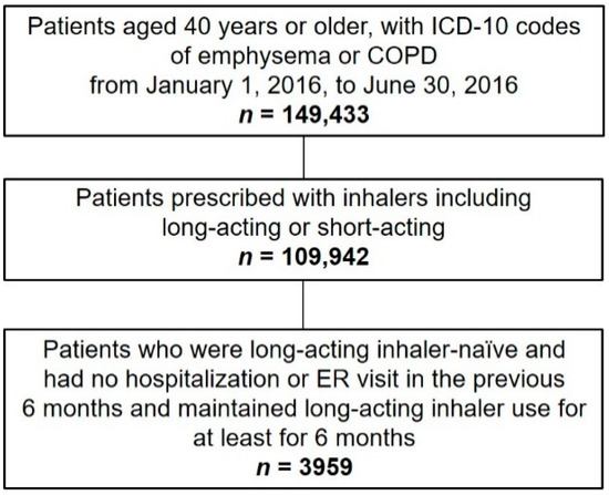 Adherence to Long-Acting Inhaler Use for Initial Treatment and 