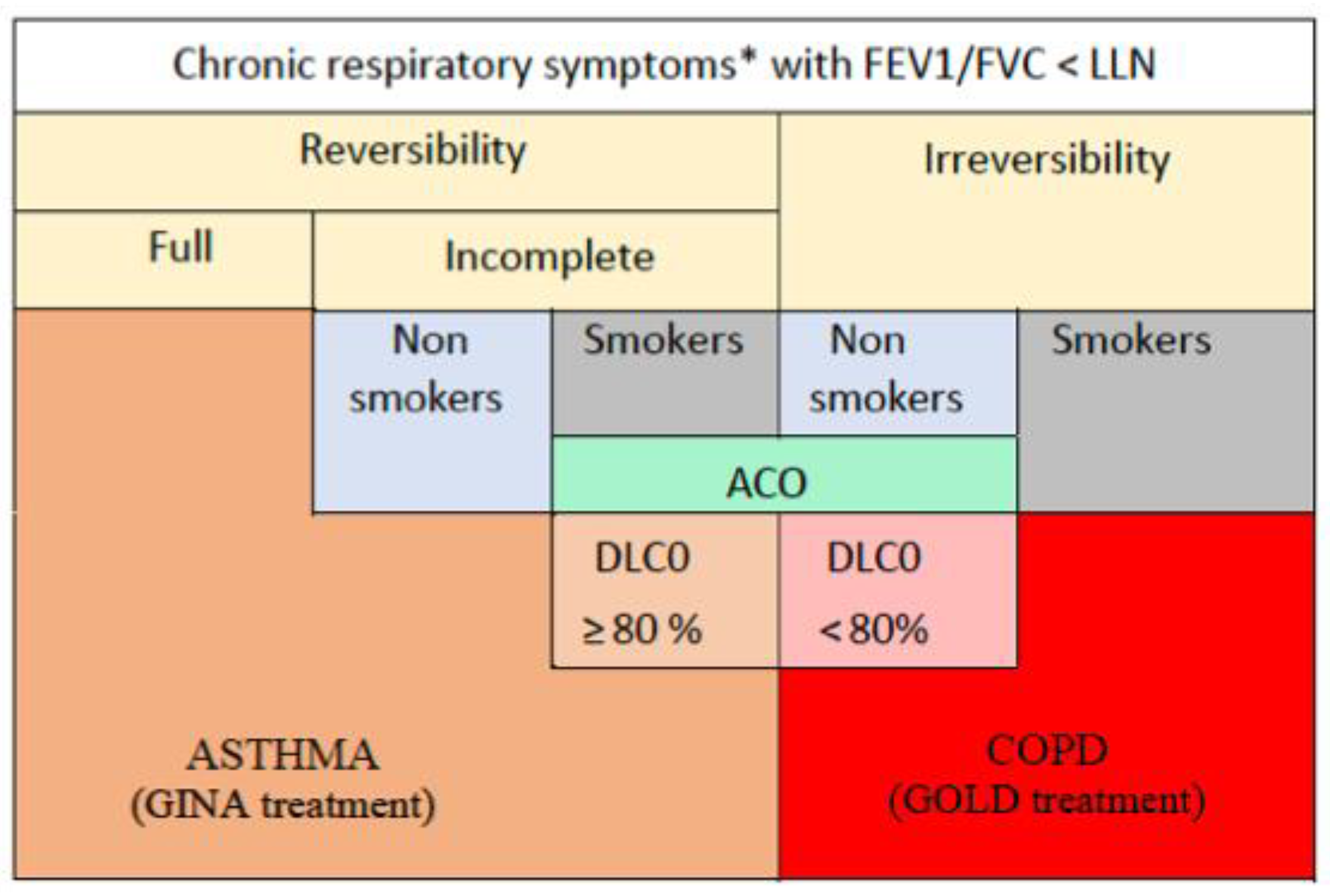 JPM Free FullText A Proposal to Differentiate ACO, Asthma and COPD