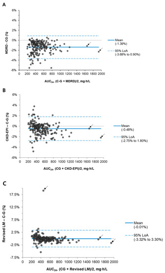 Clinical Relevance of a Vancomycin 24 h Area under the Concentration ...