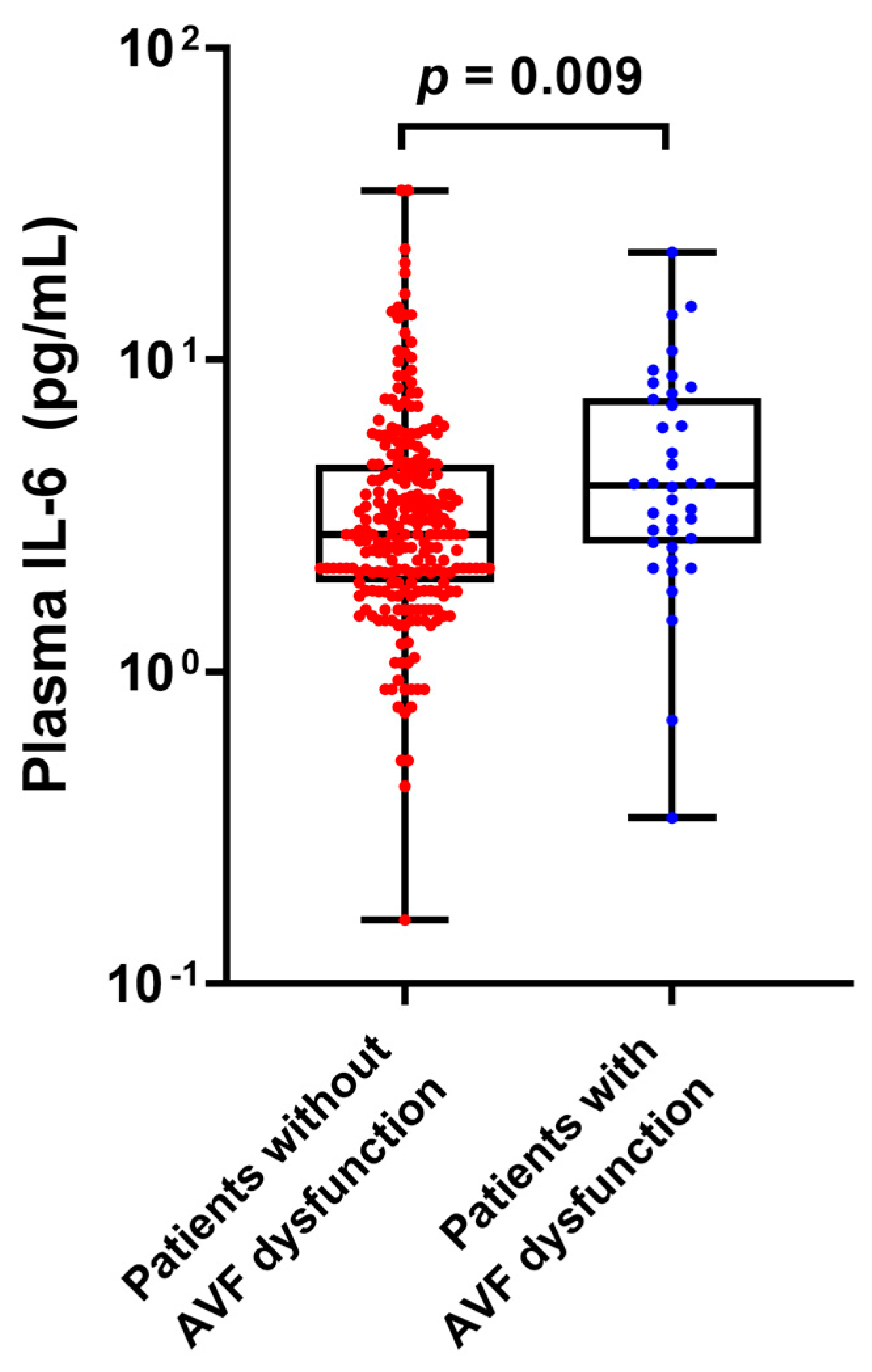 JPM | Free Full-Text | Plasma Interleukin-6 Level Predicts the 