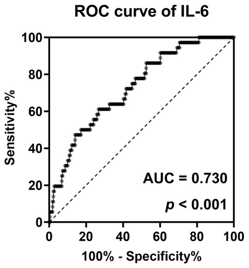 JPM | Free Full-Text | Plasma Interleukin-6 Level Predicts the 
