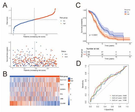 Development and Validation of a Prognostic Risk Model Based on Nature ...