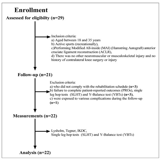 The Relationship between Lower Extremity Functional Performance 