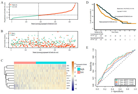 A Comprehensive Analysis of Programmed Cell Death-Associated Genes for ...