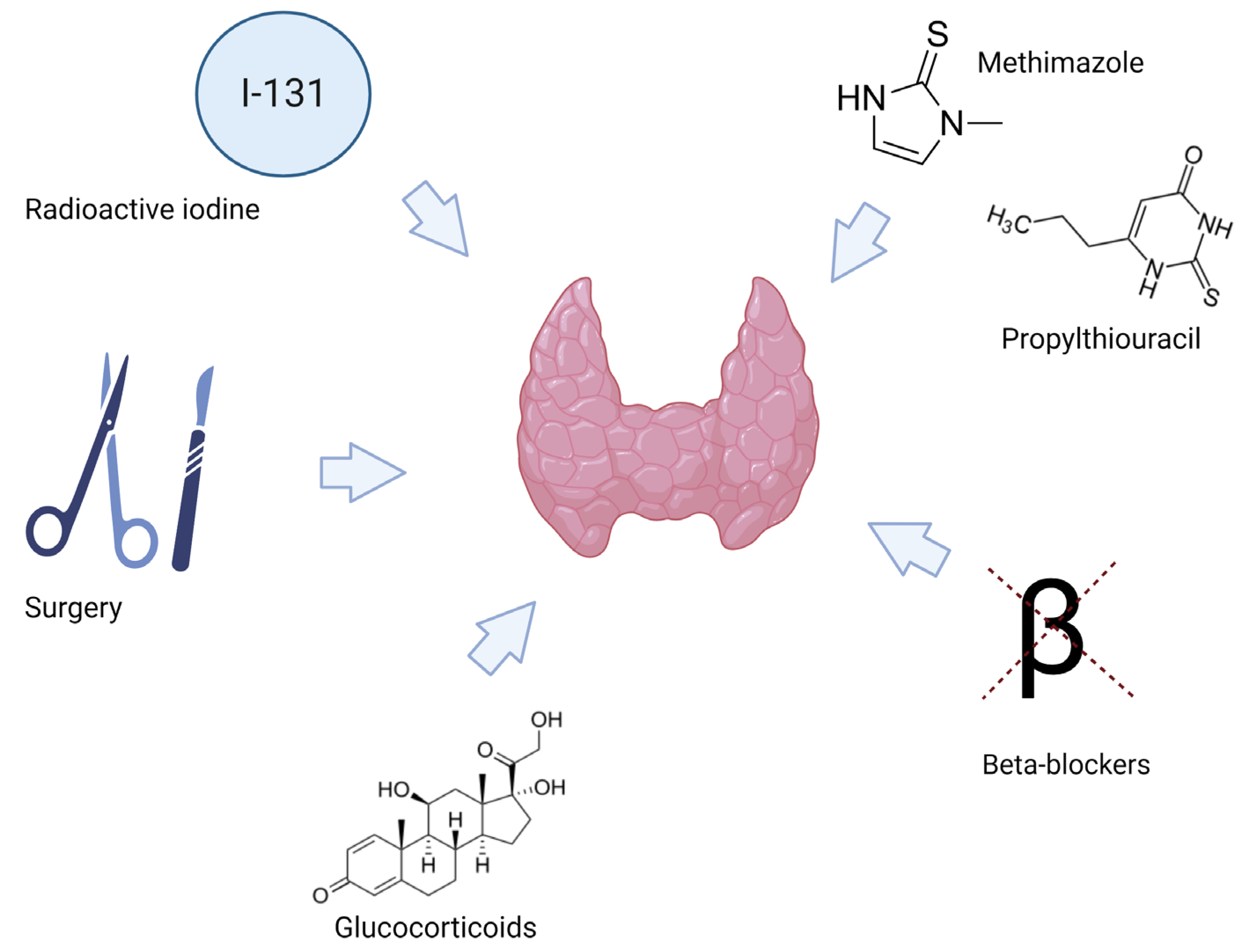Therapeutic Plasma Exchange for the Treatment of Hyperthyroidism Approach to the Patient with Thyrotoxicosis or Antithyroid Drugs Induced Agranulocytosis