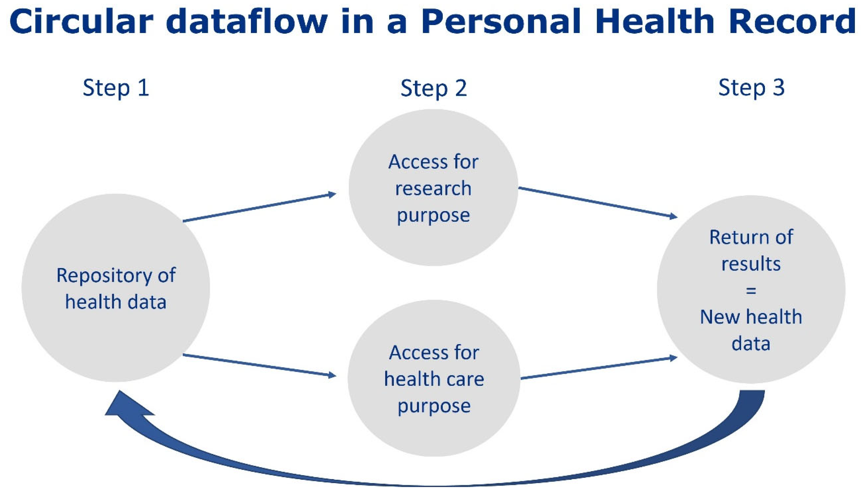 JPM Free FullText Personal Health Record for Personalizing
