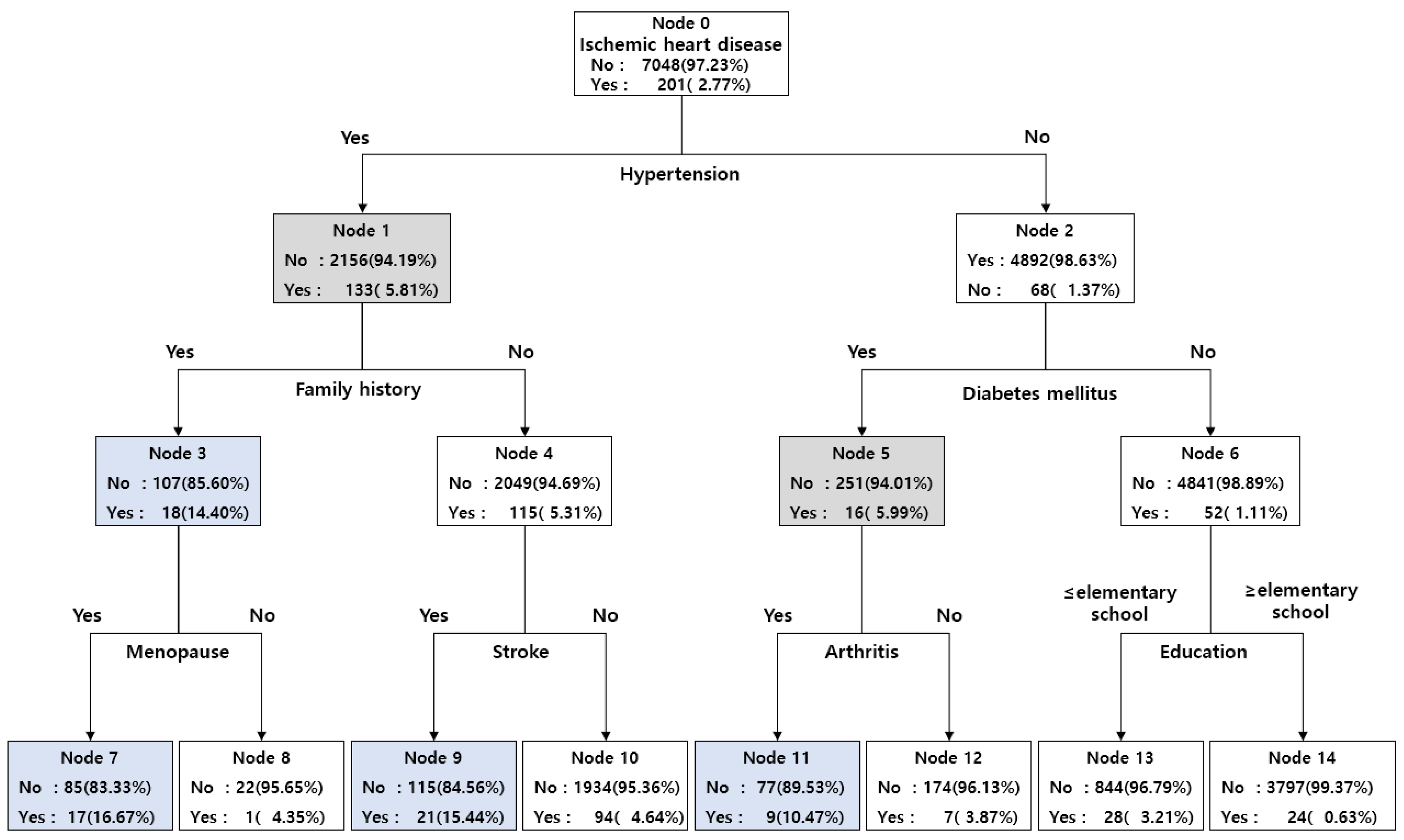 JPM | Free Full-Text | A Predictive Model of Ischemic Heart Disease in ...