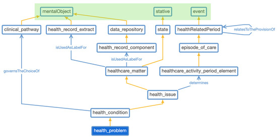 Ontology Connect　7冊 Ontologising HL7 (Version 3) | Download Scientific Diagram