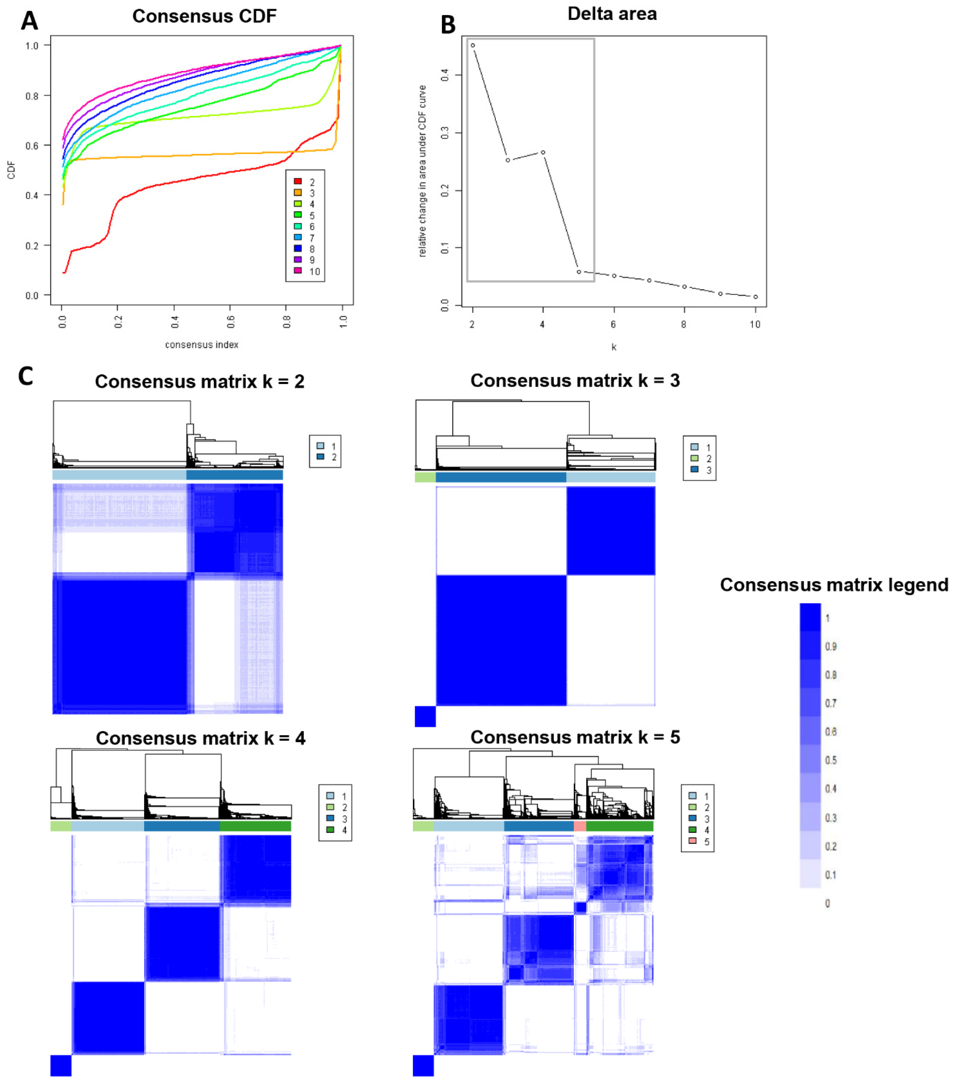 JPM Free Full-Text Differences between Kidney Transplant Recipients from Deceased Donors with Diabetes Mellitus as Identified by Machine Learning Consensus Clustering