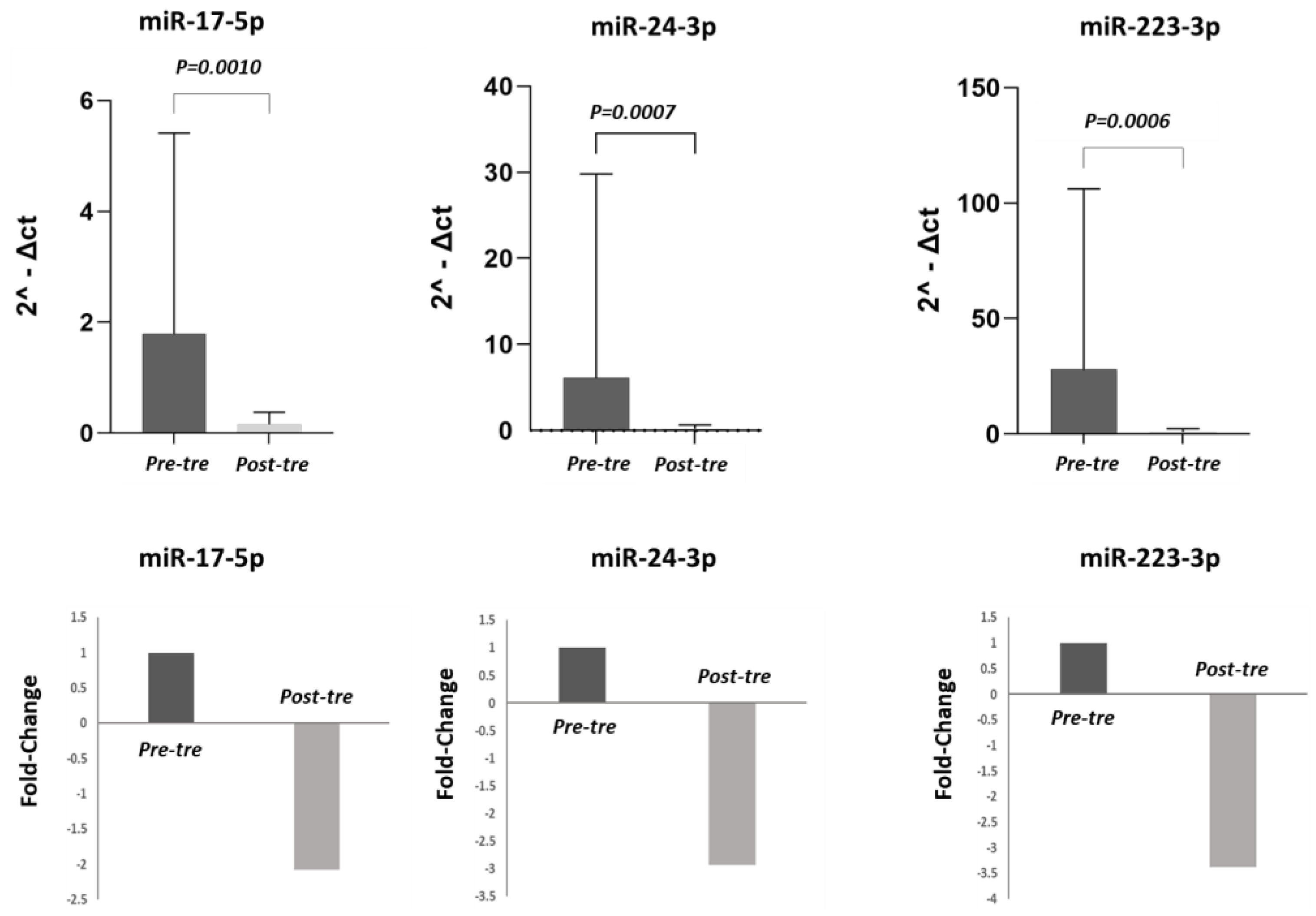 JPM Free Full-Text Evaluation of Plasma miR-17-5p, miR-24-3p and miRNA-223-3p Profile of Hepatitis C Virus-Infected Patients after Treatment with Direct-Acting Antivirals picture