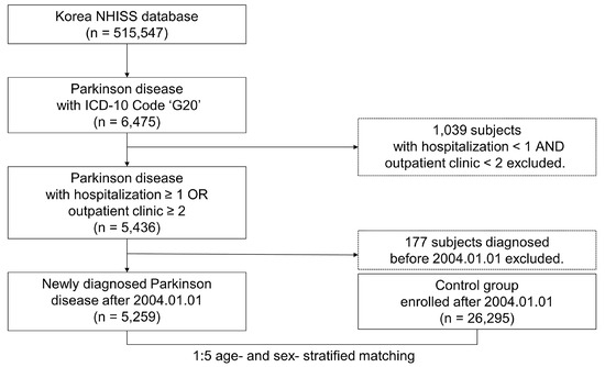The Association between Parkinson’s Disease and Congestive 