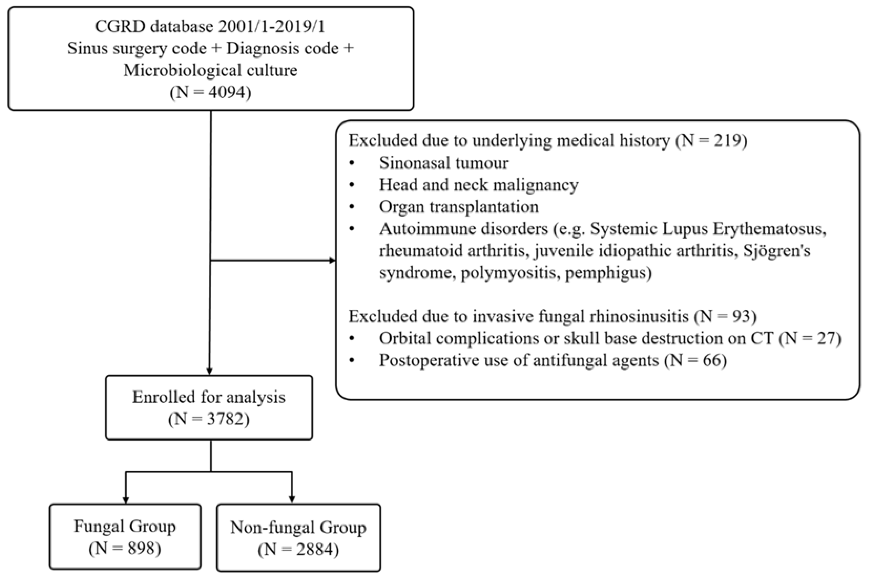 JPM Free Full Text Comparison of Fungal and Non Fungal