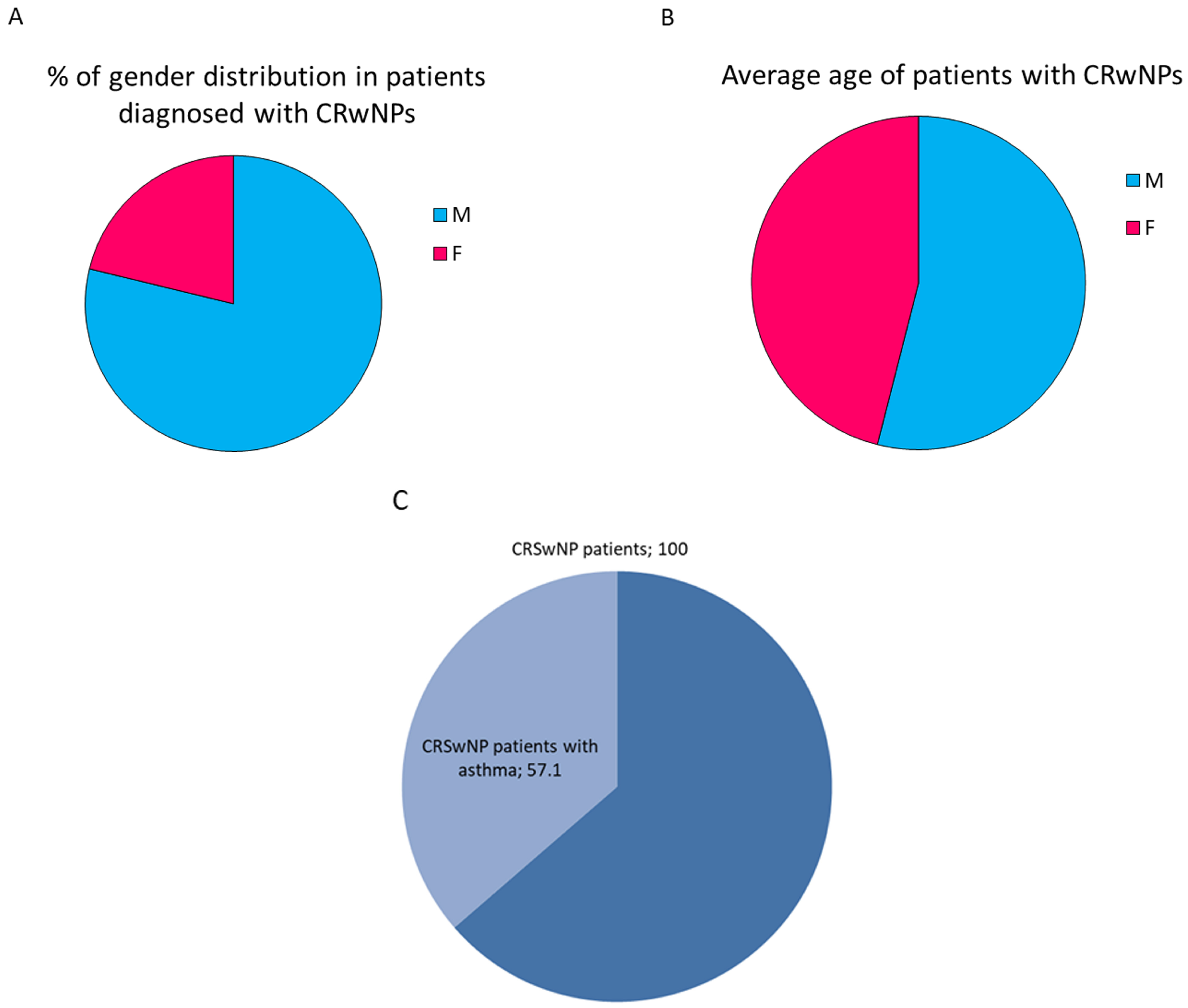Targeting IL-4 and IL-13 Receptors on Eosinophils in CRSwNP