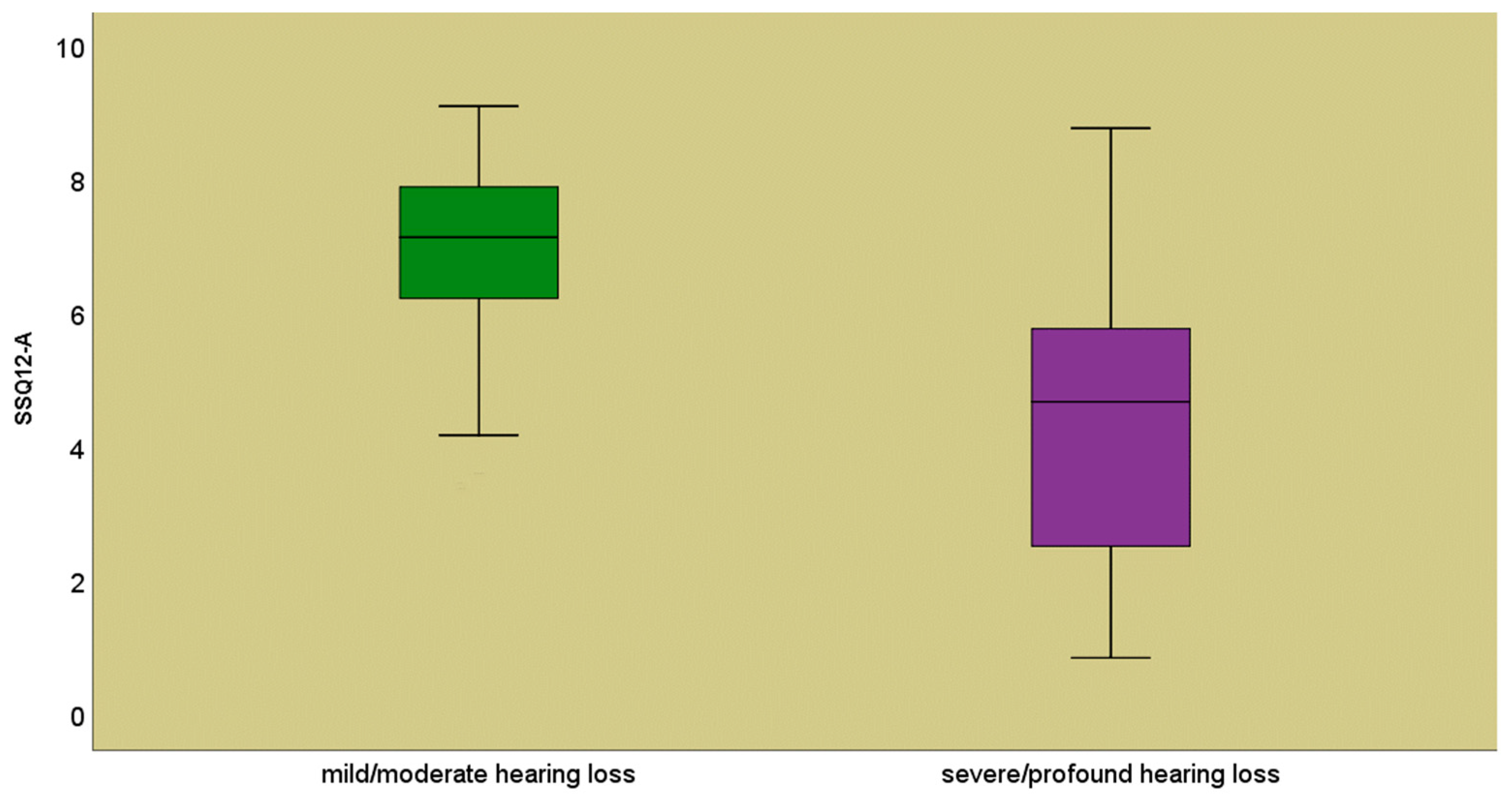 The Validation of the Speech, Spatial and Qualities of Hearing Scale ...