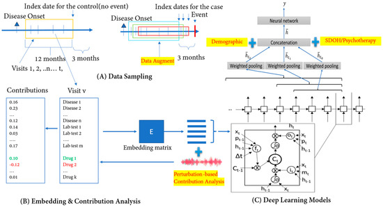 DeepBiomarker2: Prediction of Alcohol and Substance Use Disorder 