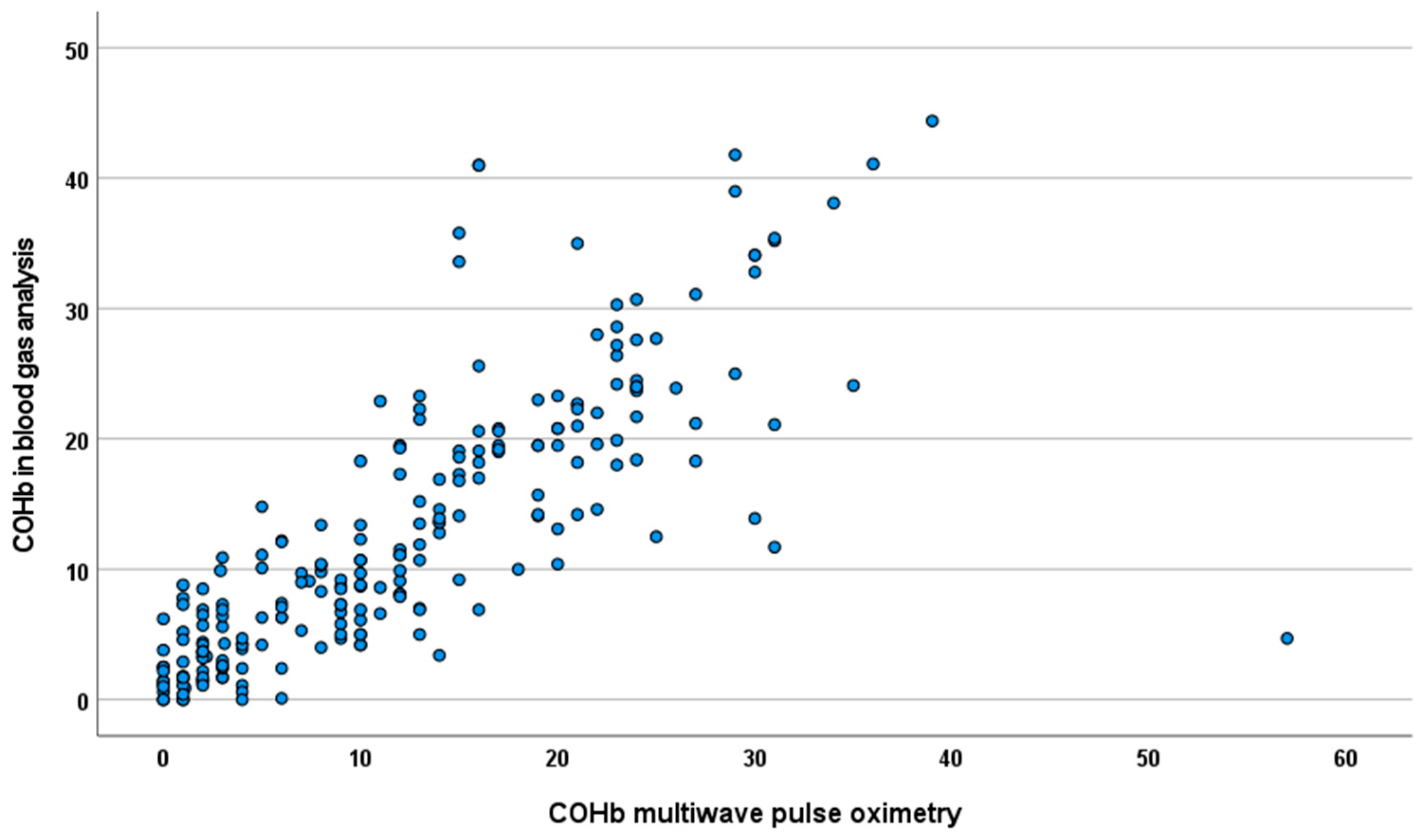 JPM Free FullText Correlation between Carboxyhemoglobin Levels