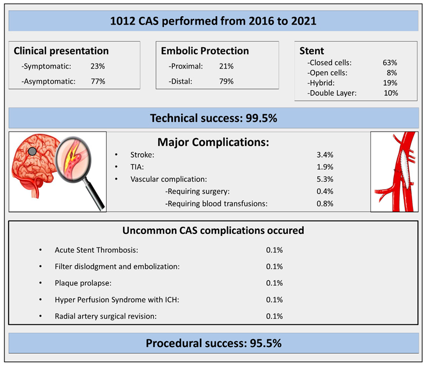 Uncommon Carotid Artery Stenting Complications: A Series by Uncommon Carotid Artery Stenting Complications: A Series by