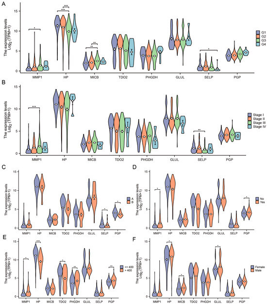 Identifying Proteins and Amino Acids Associated with Liver