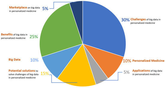 The Use of Big Data in Personalized Healthcare to Reduce Inventory 