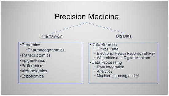 Precision Medicine—Are We There Yet? A Narrative Review of Precision ...