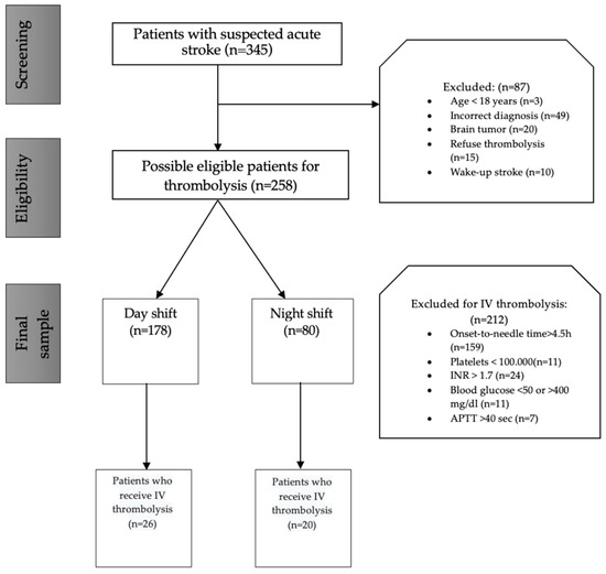 Code Stroke Alert: Focus on Emergency Department Time Targets and 
