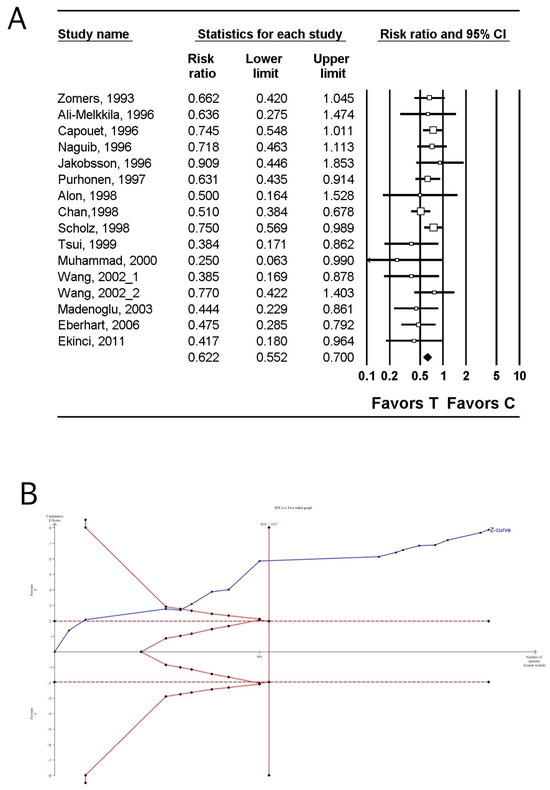 Effect of Prophylactic Tropisetron on Post-Operative Nausea
