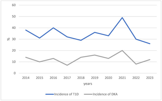 Incidence of Type 1 Diabetes in Children Aged 0–14 Years in Trentino ...