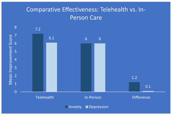 Artificial Intelligence-Driven Analysis of Telehealth Effectiveness in ...