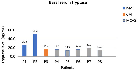 Serum Tryptase Reference Ranges Emerging Insights into Hereditary Alpha-Tryptasemia in the Context of ...