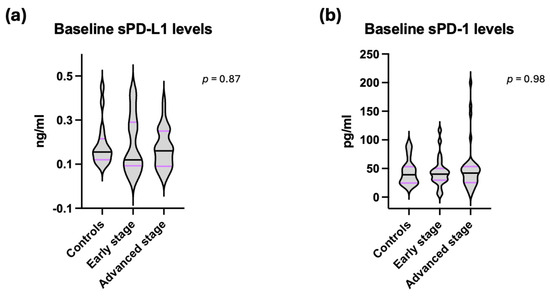 Soluble Isoforms of PD-1 and PD-L1 in Non-Small Cell Lung Cancer ...