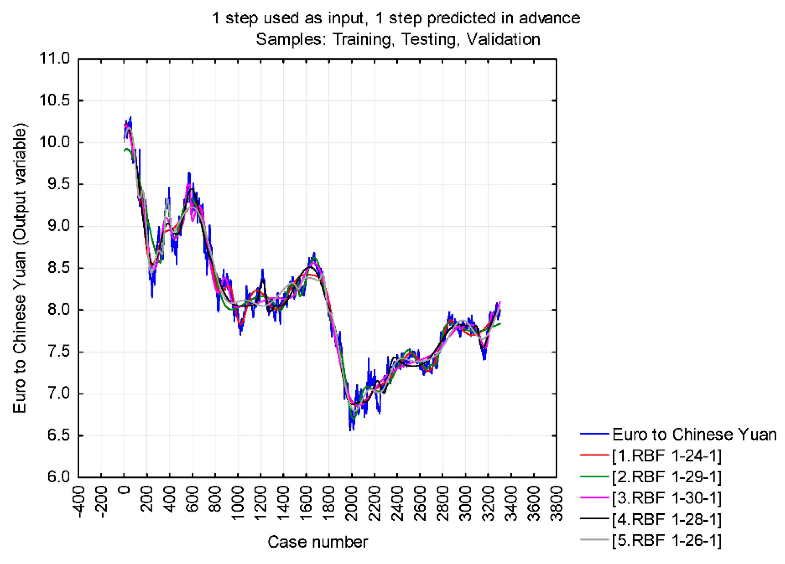 dollar euro exchange rate prediction