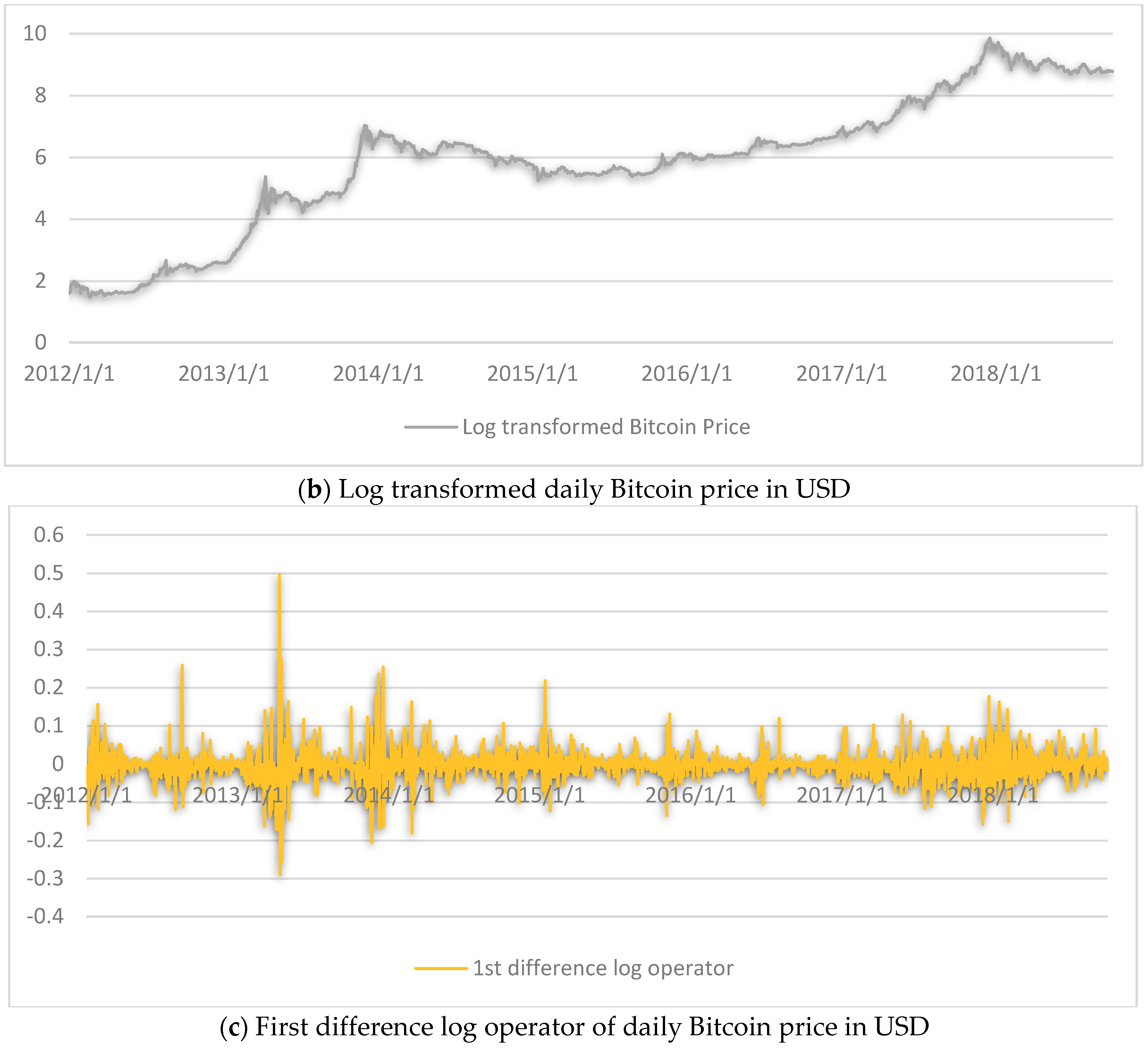 How bitcoin price varies