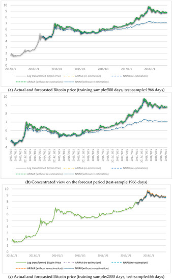 Jrfm Free Full Text Next Day Bitcoin Price Forecast Html