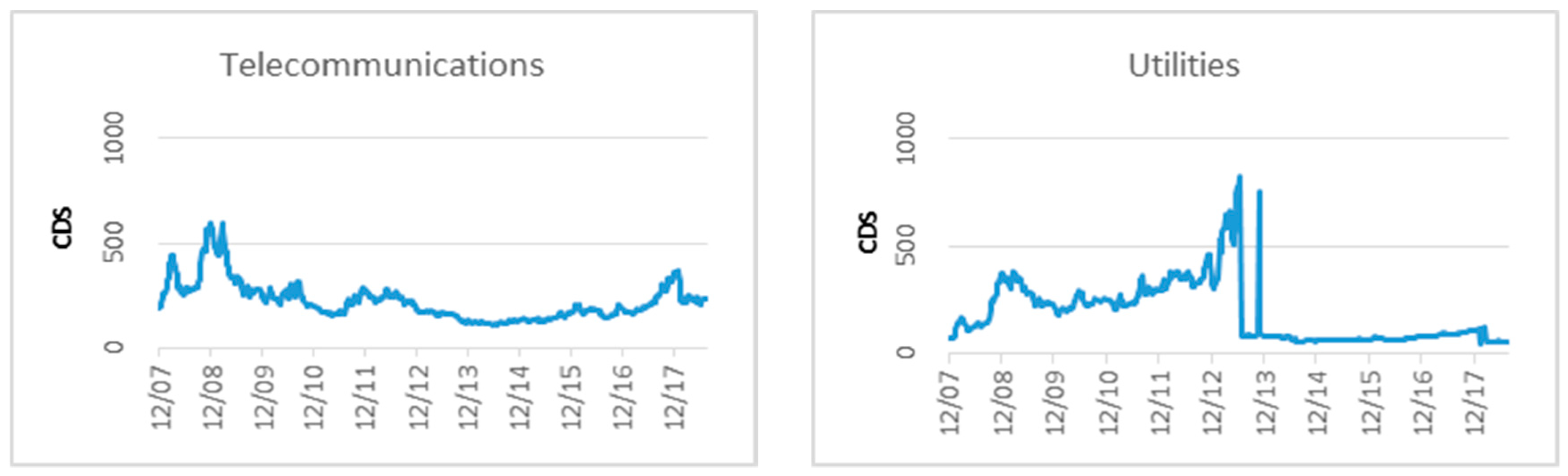 JRFM Free FullText Are CDS Spreads Sensitive to the Term Structure of the Yield Curve? A