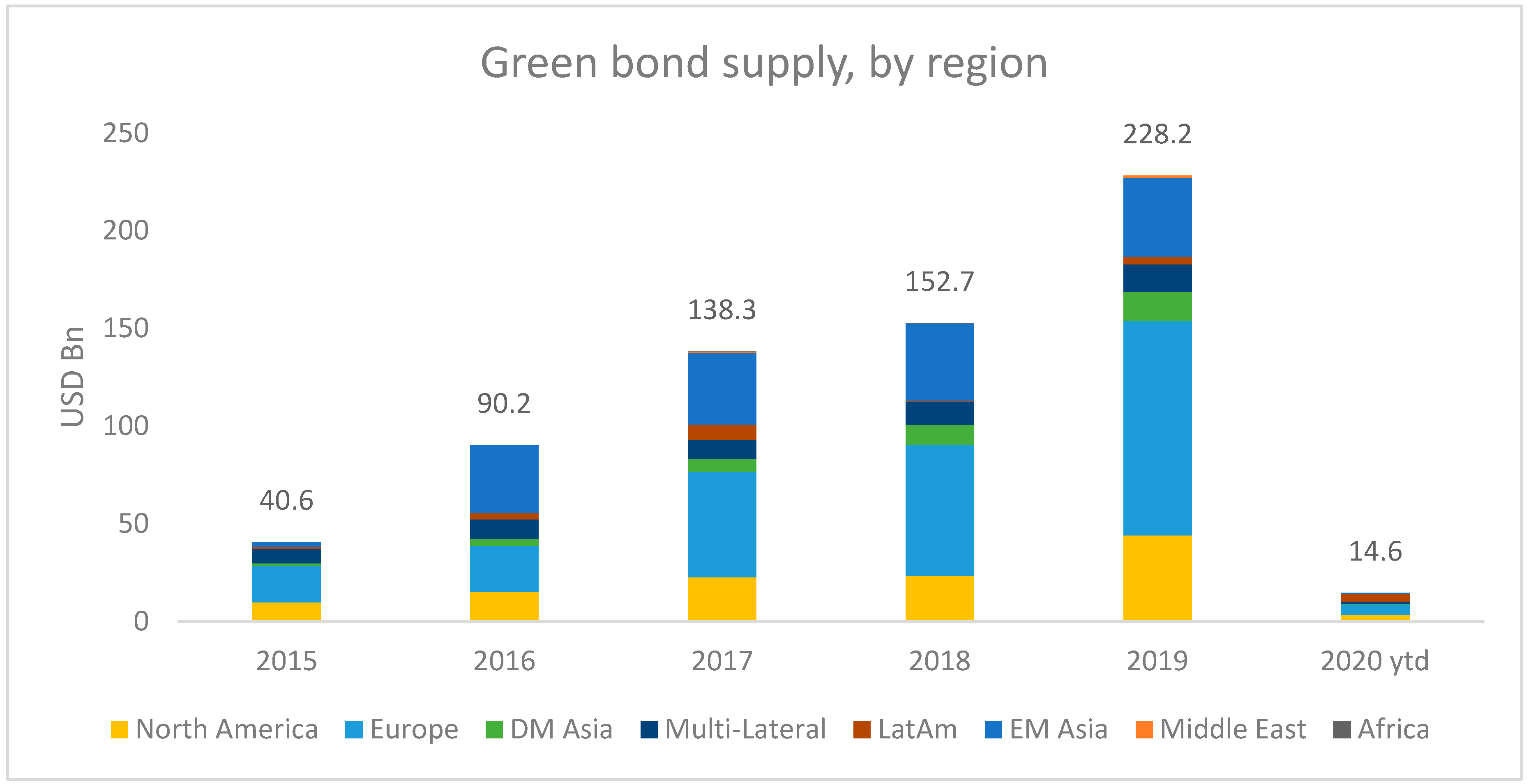 Jrfm | Free Full-Text | What Future For The Green Bond Market? How Can  Policymakers, Companies, And Investors Unlock The Potential Of The Green  Bond Market? | Html