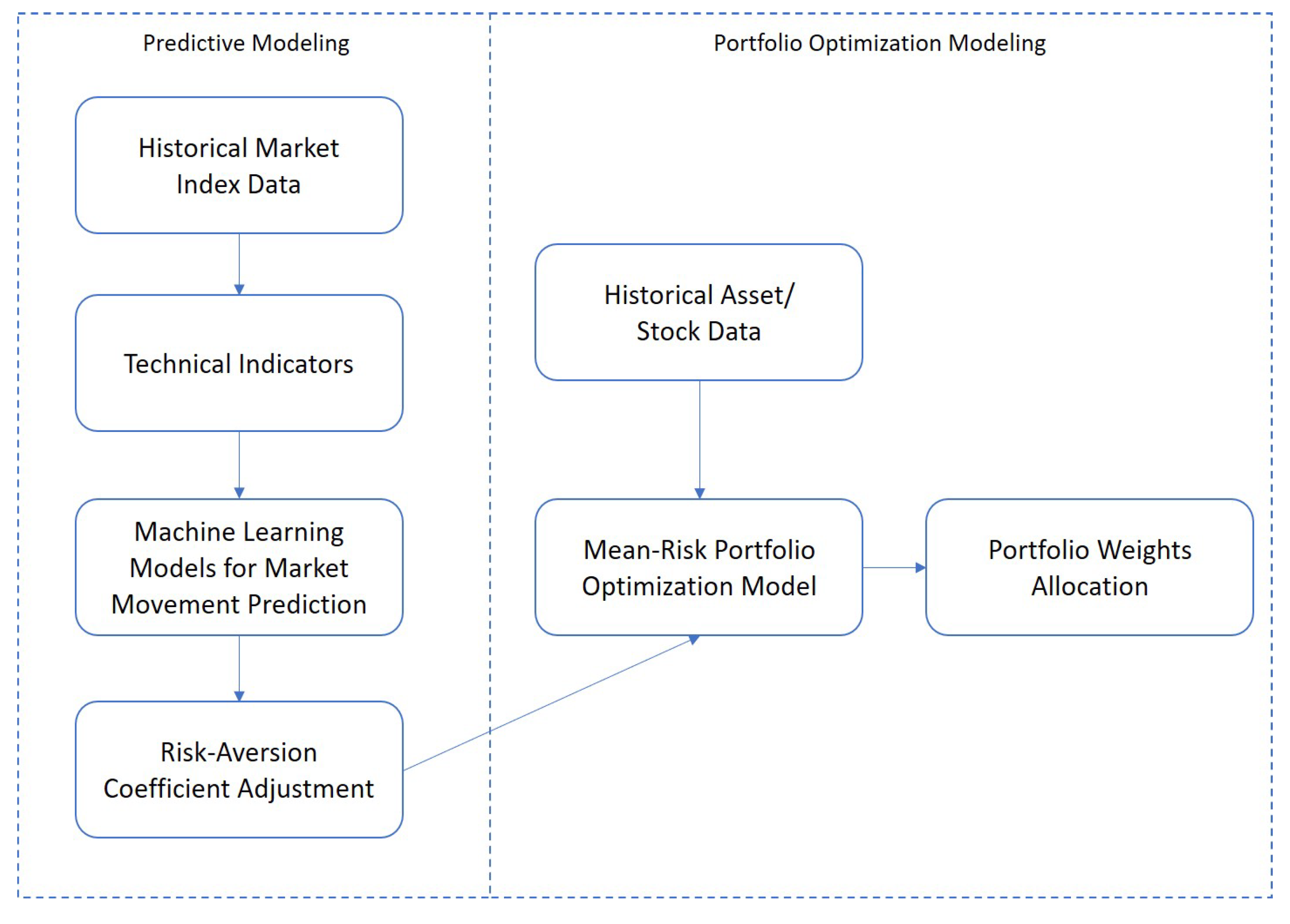 JRFM | Free Full-Text | A Machine Learning Integrated Portfolio ...