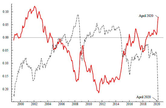 A Note on the Empirical Relation between Oil Prices and the Value