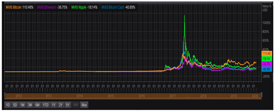Jrfm Free Full Text A Cryptocurrency Spectrum Short Analysis Html