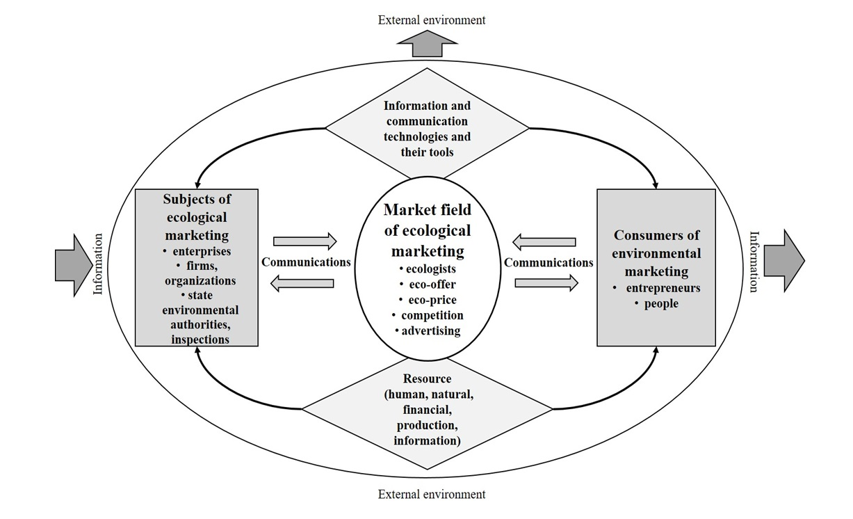 Jrfm Free Full Text Tools Of Information And Communication Technologies In Ecological Marketing Under Conditions Of Sustainable Development In Industrial Regions Through Examples Of Poland And Ukraine Html Jrfm Free Full Text Tools Of Information And Communication Technologies In Ecological Marketing Under Conditions Of Sustainable Development In Industrial Regions Through Examples Of Poland And Ukraine Html