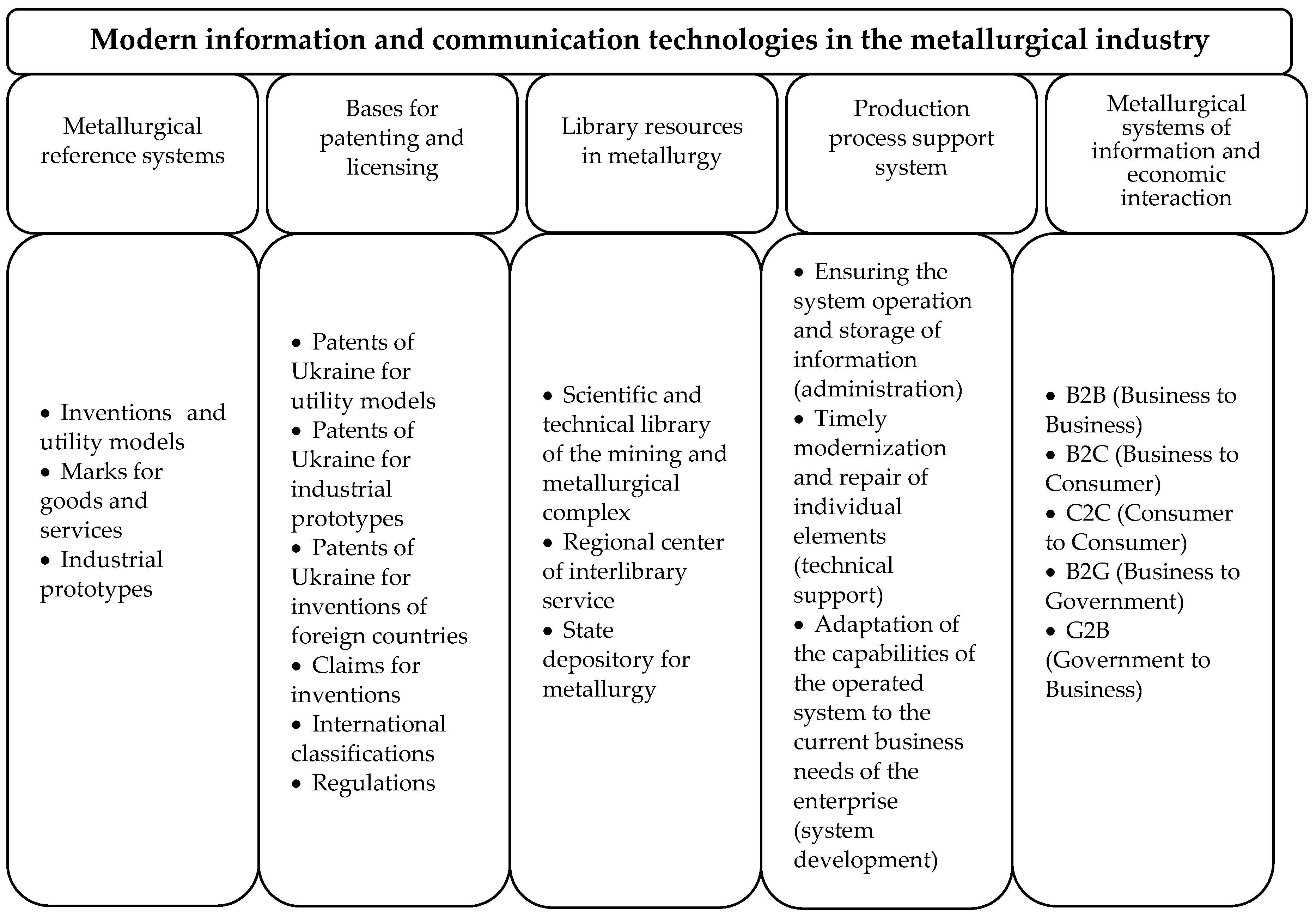 Examples of communication technology